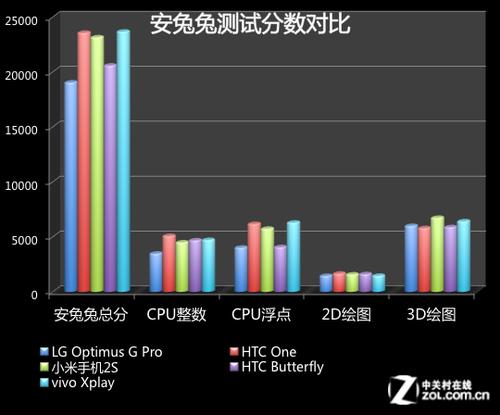 Vivo Xplay evaluation