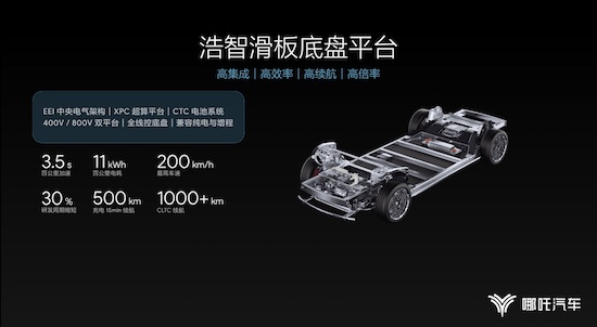 The launch of Nezha Automotive Shanhai Platform 2.0 accelerates the transformation to a global high-tech company _fororder_image005