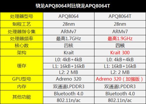 How much better is Snapdragon 600 versus APQ8064?